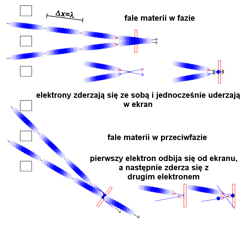 dyfrakcja elektronów interferencja fal materii doświadczenie Feynmana z podwójną szczeliną eksperyment Younga Patryk Kawecki