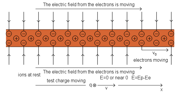 basics of electromagnetism basic electromagnetism source origin of magnetism pictures physics electrodynamics motion of a charged particle positive test charge in a magnetic field