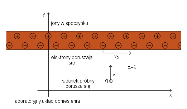 Oddziaływanie pomiędzy przewodem wiodącym prąd a ładunkiem poruszającym się pod kątem prostym do tego przewodu