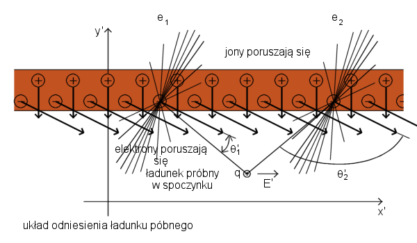 Oddziaływanie pomiędzy przewodem wiodącym prąd a ładunkiem poruszającym się pod kątem prostym do tego przewodu